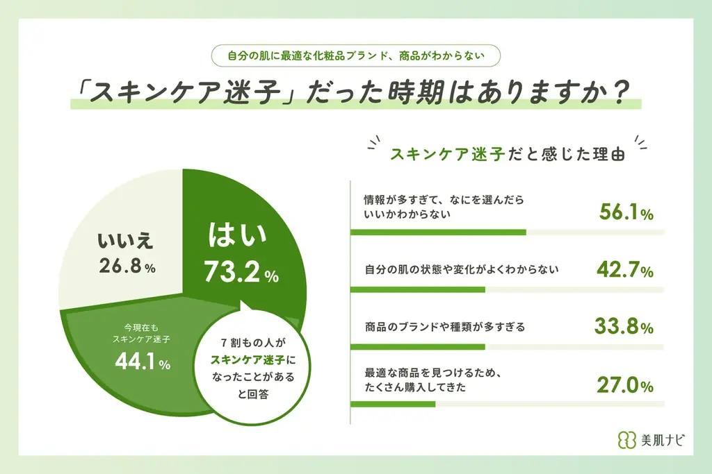 「スキンケア迷子」に寄り添い、自分の肌タイプに最適なスキンケア商品を提案するアプリ「美肌ナビ」をリリース！ 画像 3