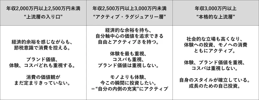 【新富裕層のライフスタイル調査】消費行動の転換点は年収2,000万円と3,000万円の2段階！体験と関係性の投資に積極的な「アクティブ・ラグジュアリー層」の実態が明らかに 画像 10