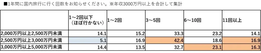 【新富裕層のライフスタイル調査】消費行動の転換点は年収2,000万円と3,000万円の2段階！体験と関係性の投資に積極的な「アクティブ・ラグジュアリー層」の実態が明らかに 画像 11