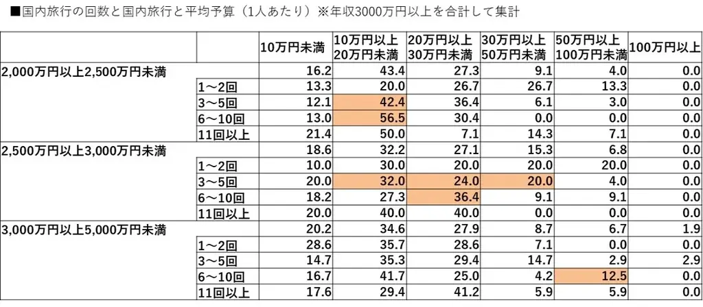 【新富裕層のライフスタイル調査】消費行動の転換点は年収2,000万円と3,000万円の2段階！体験と関係性の投資に積極的な「アクティブ・ラグジュアリー層」の実態が明らかに 画像 12