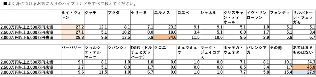 【新富裕層のライフスタイル調査】消費行動の転換点は年収2,000万円と3,000万円の2段階！体験と関係性の投資に積極的な「アクティブ・ラグジュアリー層」の実態が明らかに 画像 13