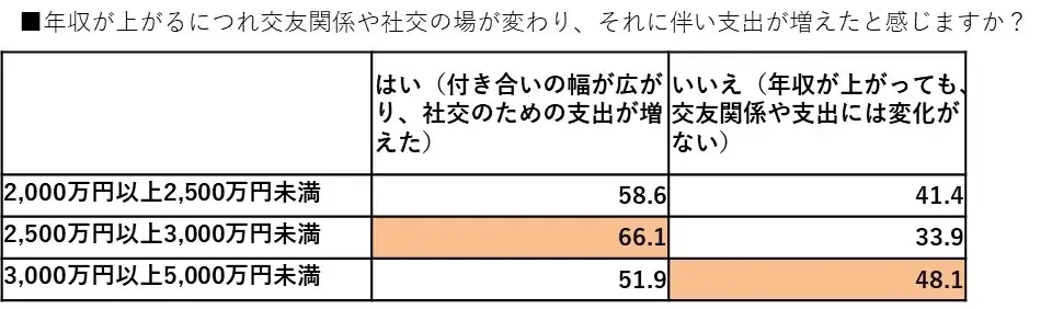 【新富裕層のライフスタイル調査】消費行動の転換点は年収2,000万円と3,000万円の2段階！体験と関係性の投資に積極的な「アクティブ・ラグジュアリー層」の実態が明らかに 画像 14