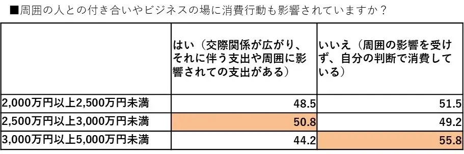 【新富裕層のライフスタイル調査】消費行動の転換点は年収2,000万円と3,000万円の2段階！体験と関係性の投資に積極的な「アクティブ・ラグジュアリー層」の実態が明らかに 画像 15