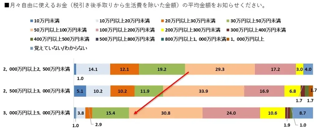 【新富裕層のライフスタイル調査】消費行動の転換点は年収2,000万円と3,000万円の2段階！体験と関係性の投資に積極的な「アクティブ・ラグジュアリー層」の実態が明らかに 画像 2