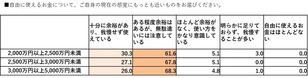 【新富裕層のライフスタイル調査】消費行動の転換点は年収2,000万円と3,000万円の2段階！体験と関係性の投資に積極的な「アクティブ・ラグジュアリー層」の実態が明らかに 画像 3