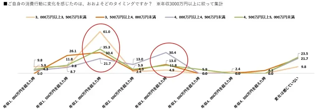 【新富裕層のライフスタイル調査】消費行動の転換点は年収2,000万円と3,000万円の2段階！体験と関係性の投資に積極的な「アクティブ・ラグジュアリー層」の実態が明らかに 画像 4