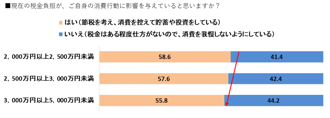 【新富裕層のライフスタイル調査】消費行動の転換点は年収2,000万円と3,000万円の2段階！体験と関係性の投資に積極的な「アクティブ・ラグジュアリー層」の実態が明らかに 画像 5