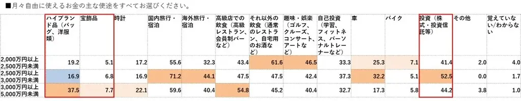 【新富裕層のライフスタイル調査】消費行動の転換点は年収2,000万円と3,000万円の2段階！体験と関係性の投資に積極的な「アクティブ・ラグジュアリー層」の実態が明らかに 画像 6