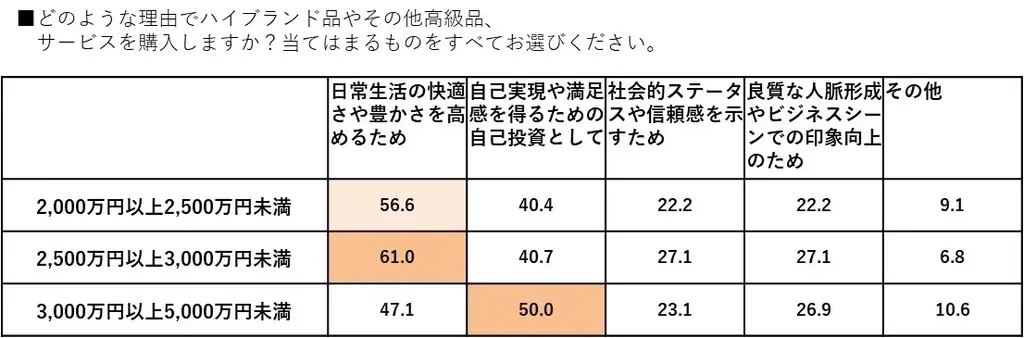 【新富裕層のライフスタイル調査】消費行動の転換点は年収2,000万円と3,000万円の2段階！体験と関係性の投資に積極的な「アクティブ・ラグジュアリー層」の実態が明らかに 画像 7
