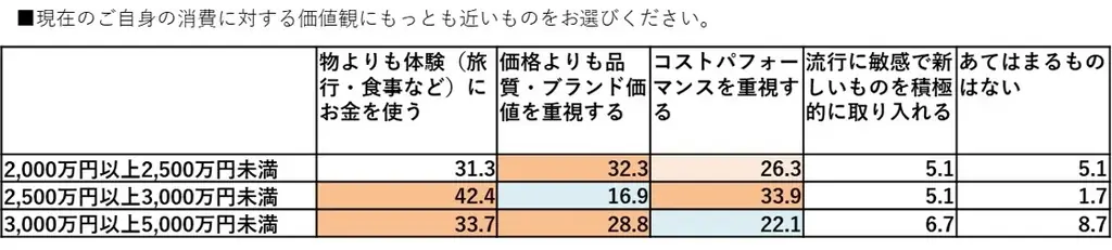 【新富裕層のライフスタイル調査】消費行動の転換点は年収2,000万円と3,000万円の2段階！体験と関係性の投資に積極的な「アクティブ・ラグジュアリー層」の実態が明らかに 画像 8