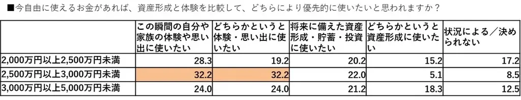 【新富裕層のライフスタイル調査】消費行動の転換点は年収2,000万円と3,000万円の2段階！体験と関係性の投資に積極的な「アクティブ・ラグジュアリー層」の実態が明らかに 画像 9