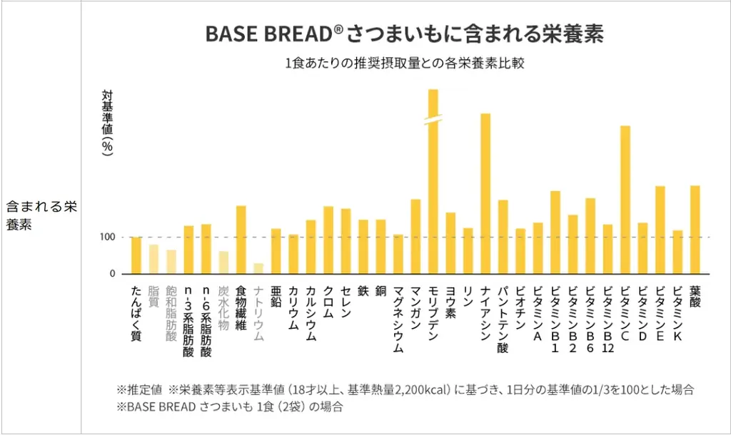 「BASE BREAD さつまいも」7月30日（水）新発売 画像 13