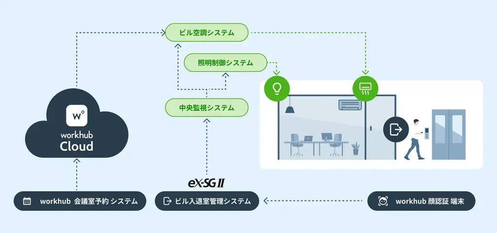 九電工、新本社にビットキーの「workhub」を導入 画像 2