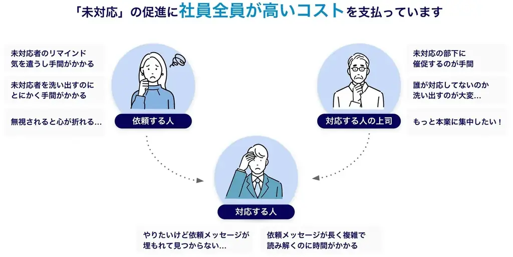 GLOE株式会社が催促自動化SaaS『コンプル』を導入。勤怠管理の期限遵守率99%達成、経費精算の未対応者83%減少させ、業務効率化を実現 画像 4