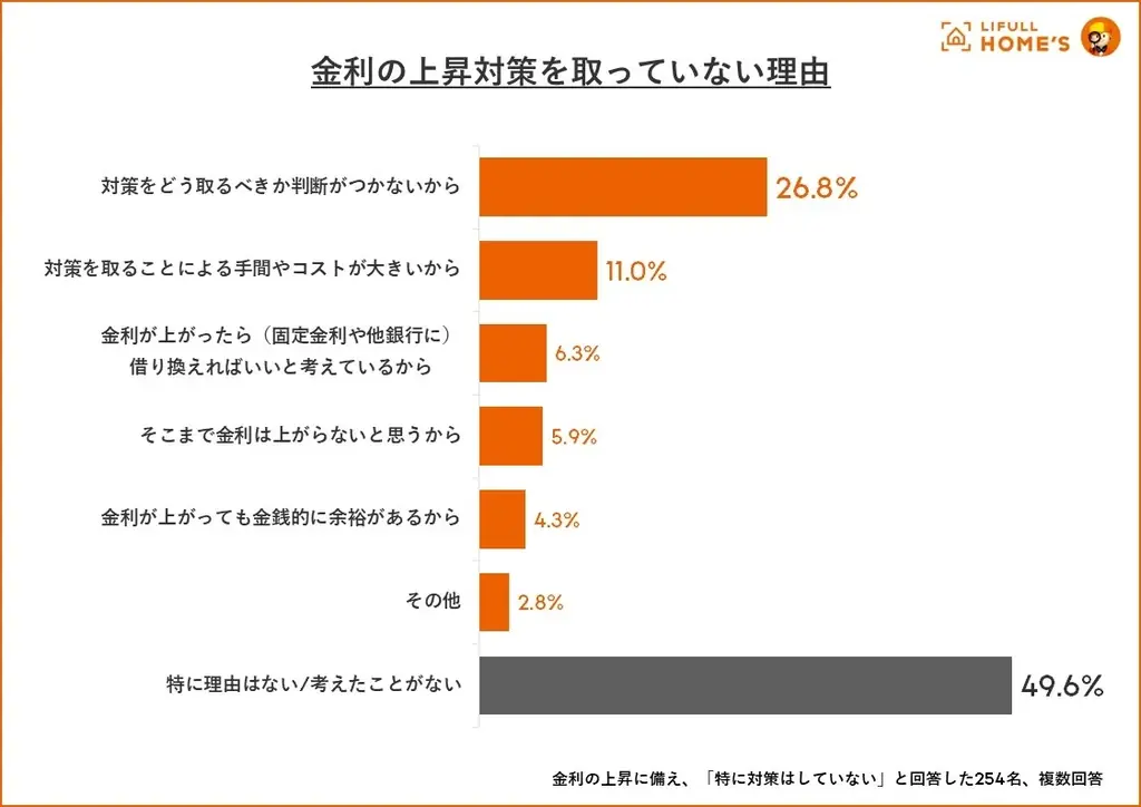 【25年7月】住宅購入者と購入検討者に『住宅ローンに関する意識調査』をLIFULL HOME’Sが実施 画像 10