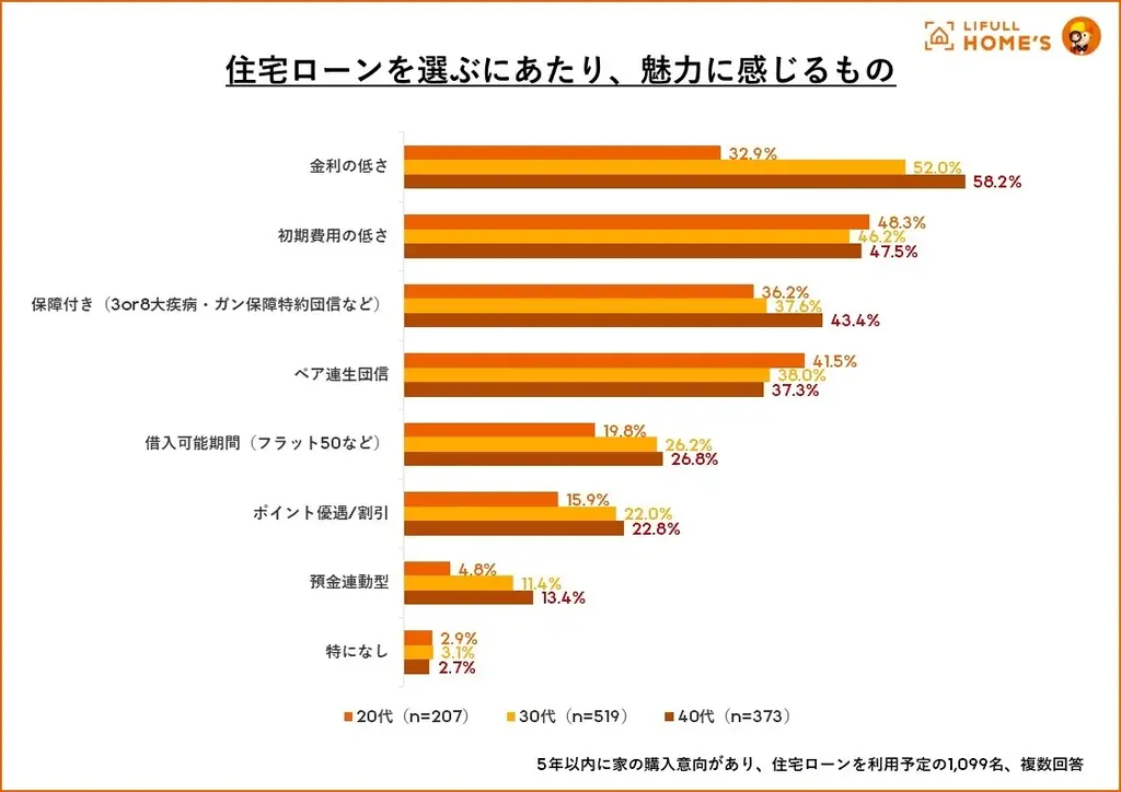 【25年7月】住宅購入者と購入検討者に『住宅ローンに関する意識調査』をLIFULL HOME’Sが実施 画像 11