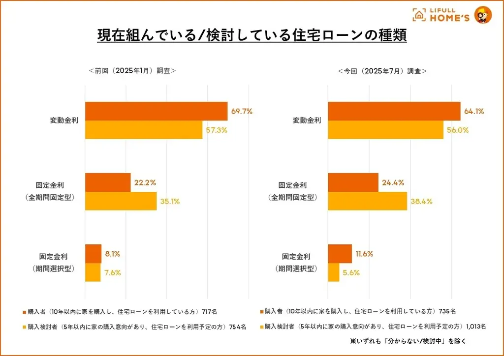 【25年7月】住宅購入者と購入検討者に『住宅ローンに関する意識調査』をLIFULL HOME’Sが実施 画像 2