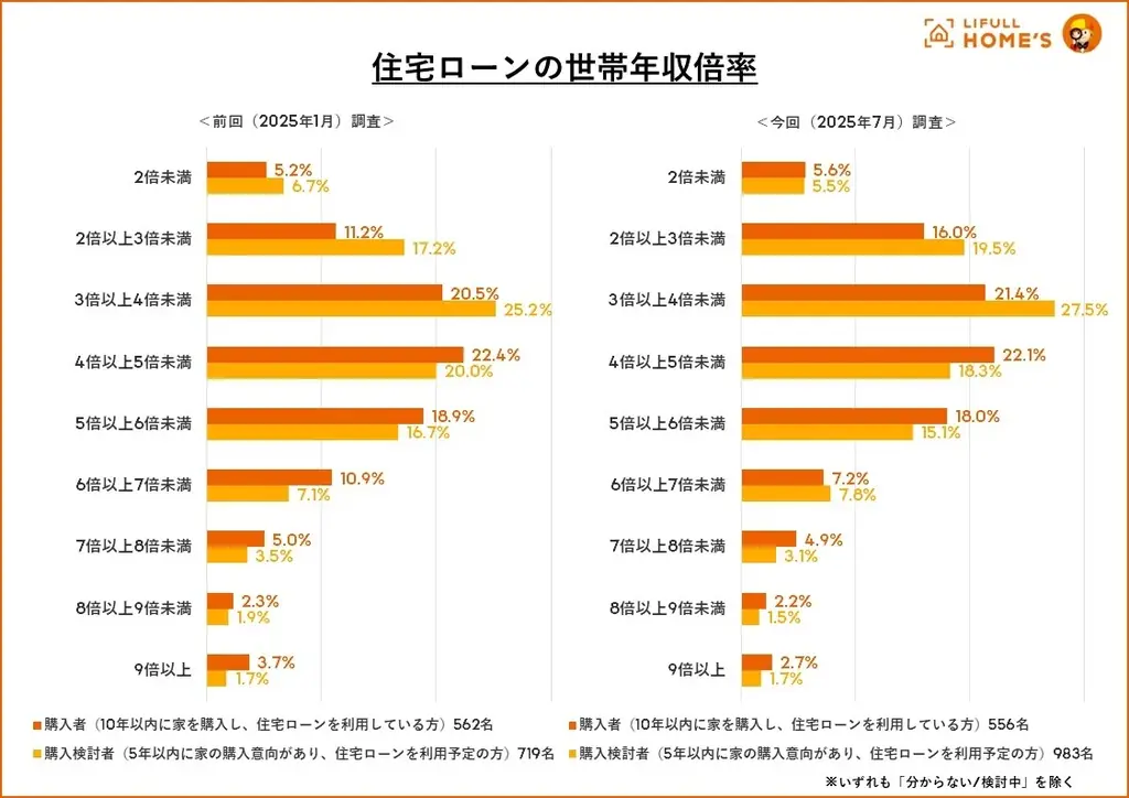 【25年7月】住宅購入者と購入検討者に『住宅ローンに関する意識調査』をLIFULL HOME’Sが実施 画像 3