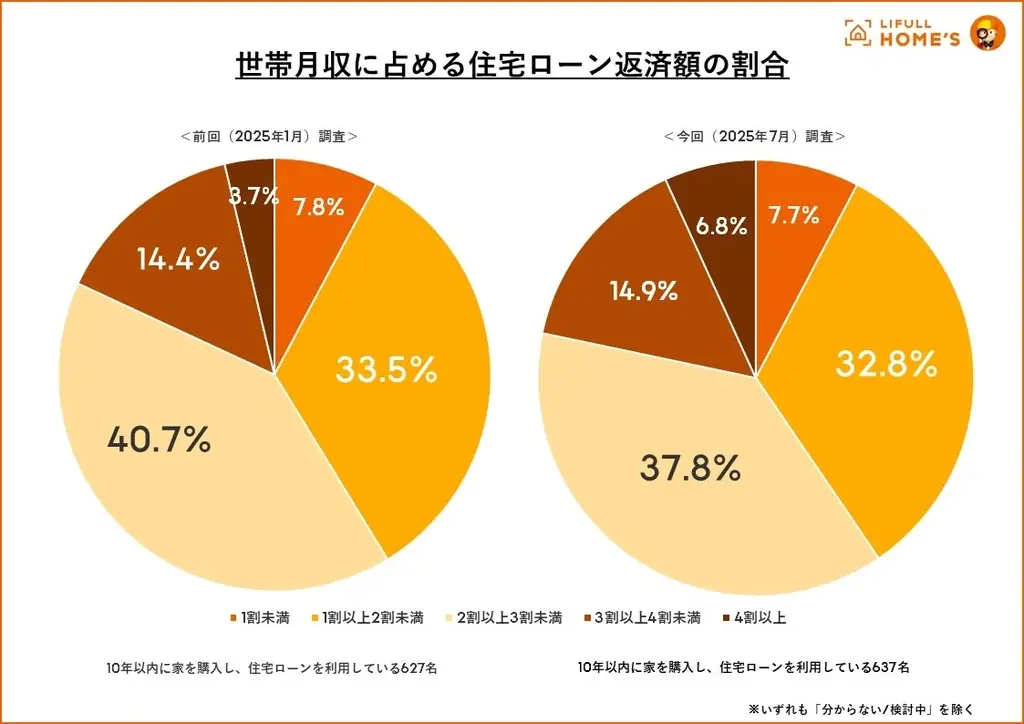 【25年7月】住宅購入者と購入検討者に『住宅ローンに関する意識調査』をLIFULL HOME’Sが実施 画像 4