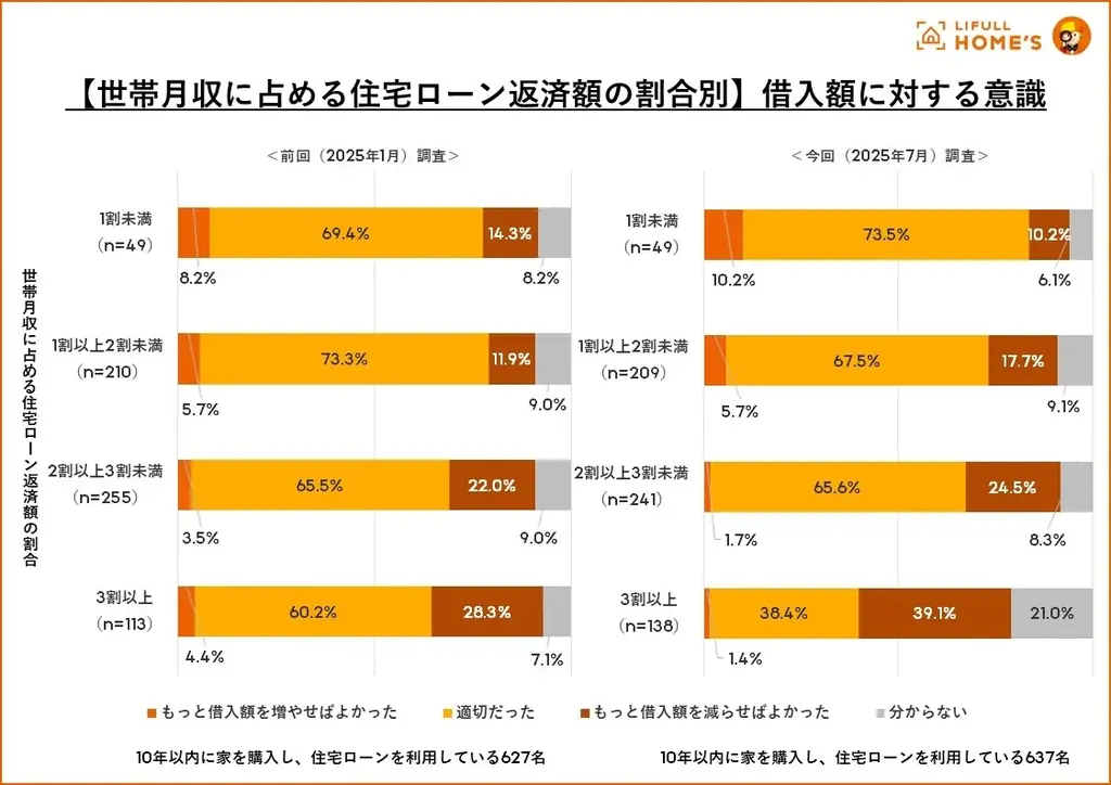 【25年7月】住宅購入者と購入検討者に『住宅ローンに関する意識調査』をLIFULL HOME’Sが実施 画像 5
