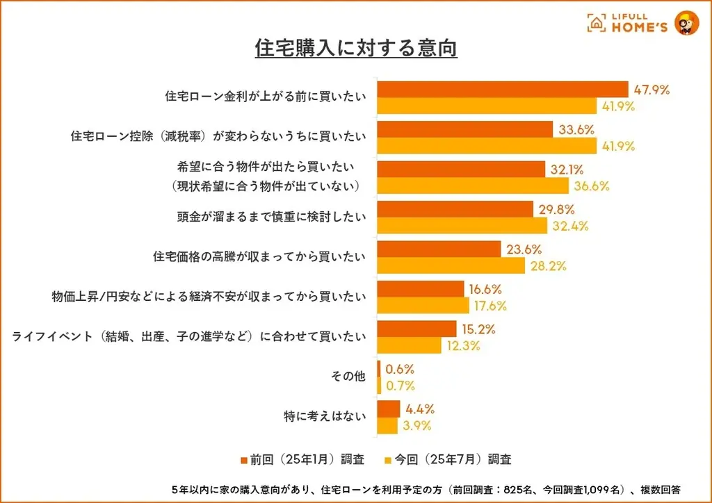 【25年7月】住宅購入者と購入検討者に『住宅ローンに関する意識調査』をLIFULL HOME’Sが実施 画像 6