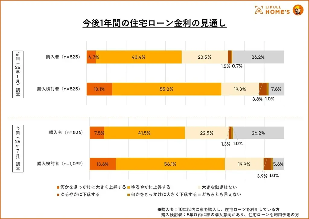 【25年7月】住宅購入者と購入検討者に『住宅ローンに関する意識調査』をLIFULL HOME’Sが実施 画像 7
