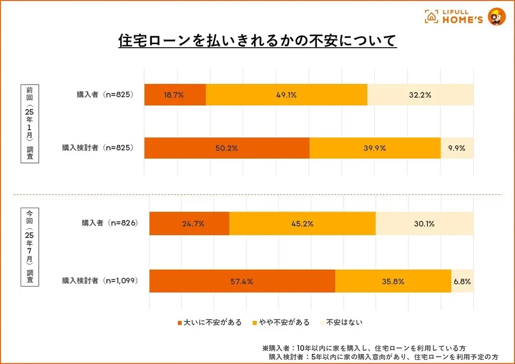 【25年7月】住宅購入者と購入検討者に『住宅ローンに関する意識調査』をLIFULL HOME’Sが実施 画像 8