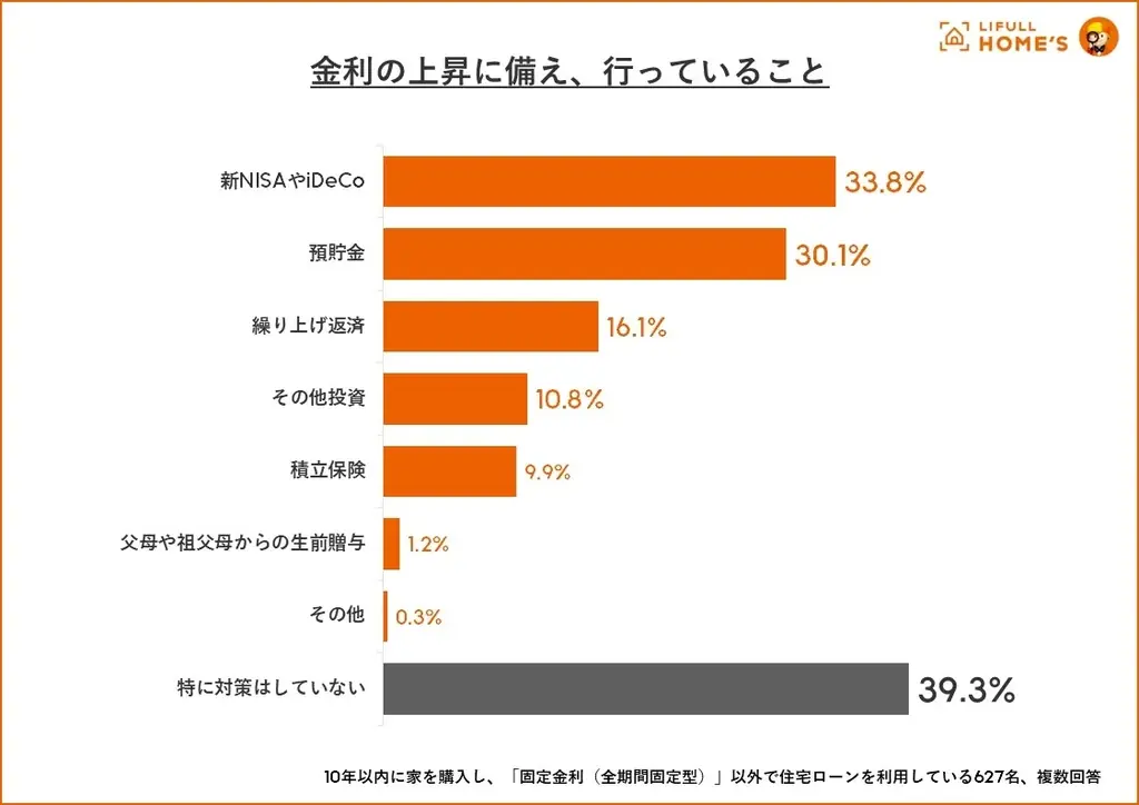 【25年7月】住宅購入者と購入検討者に『住宅ローンに関する意識調査』をLIFULL HOME’Sが実施 画像 9
