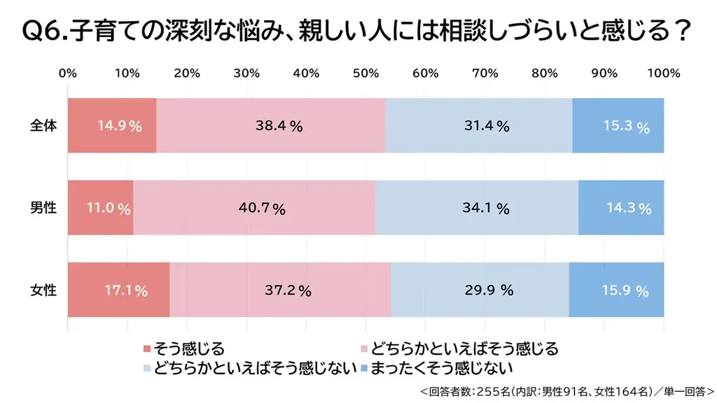 50周年の育児に関する電話相談窓口「エンゼル110番」が親子の日(7/27)を前に調査　相談窓口の平均通話時間、最新統計で過去最長19分超えとなった背景を探る 画像 6