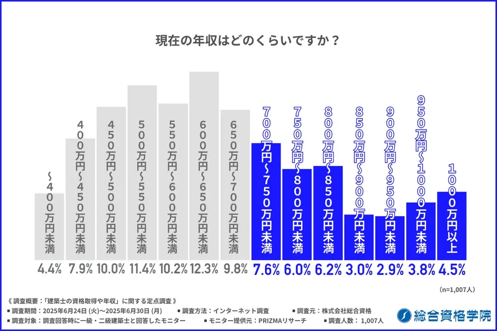 【建築士の収入・キャリア調査2025】年収700万円以上の層が拡大！ 資格取得が“待遇格差”の分岐点に？建築士1,007人に聞いた、収入・昇進・勉強法のリアルと「ストレート合格」に近づく学習環境とは？ 画像 1