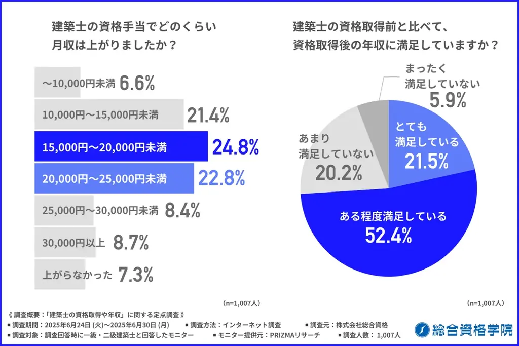 【建築士の収入・キャリア調査2025】年収700万円以上の層が拡大！ 資格取得が“待遇格差”の分岐点に？建築士1,007人に聞いた、収入・昇進・勉強法のリアルと「ストレート合格」に近づく学習環境とは？ 画像 2