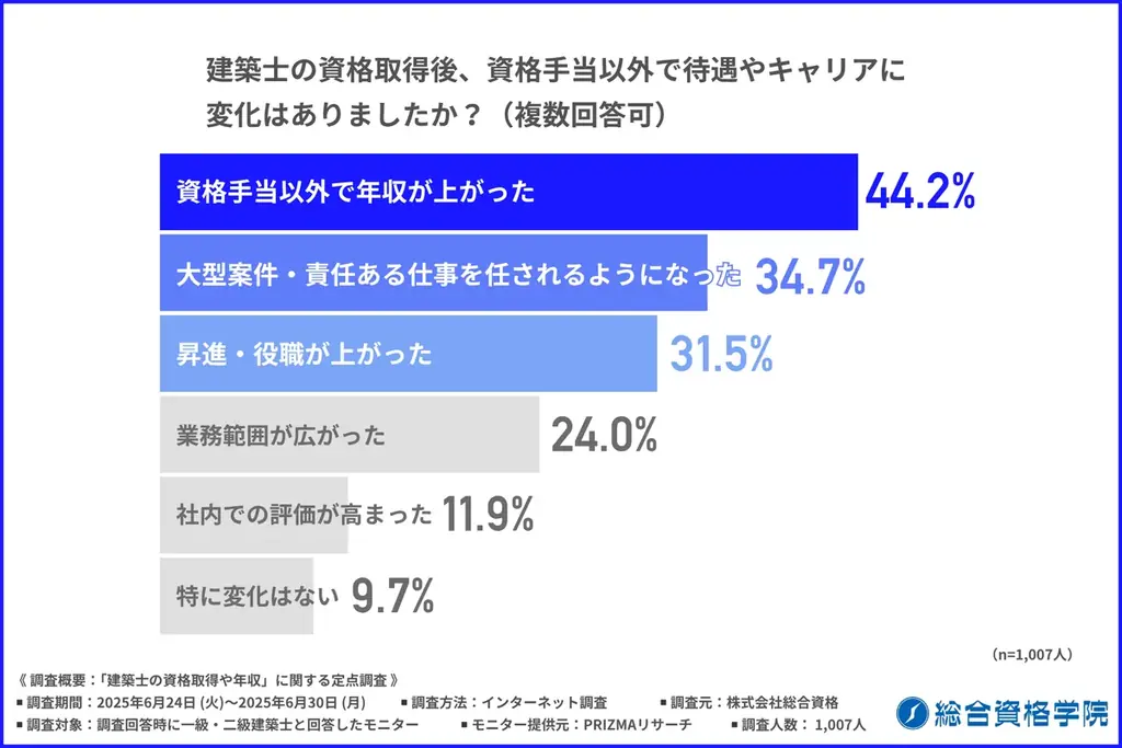 【建築士の収入・キャリア調査2025】年収700万円以上の層が拡大！ 資格取得が“待遇格差”の分岐点に？建築士1,007人に聞いた、収入・昇進・勉強法のリアルと「ストレート合格」に近づく学習環境とは？ 画像 3