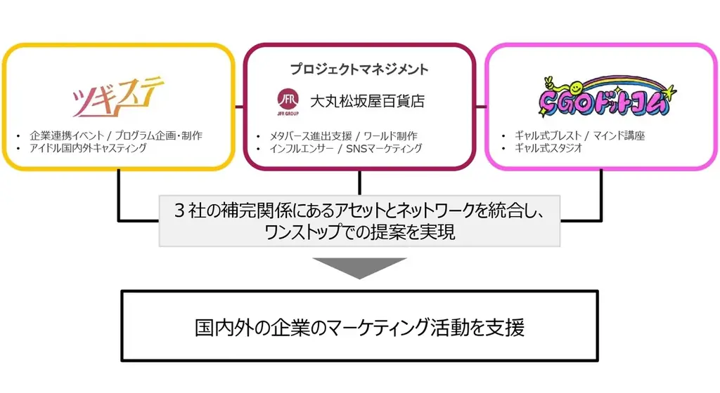 ~ジャパンポップカルチャーを活用して企業のマーケティング活動を支援します~ 大丸松坂屋百貨店とツギステ、CGOドットコムの3社が業務提携開始 画像 2