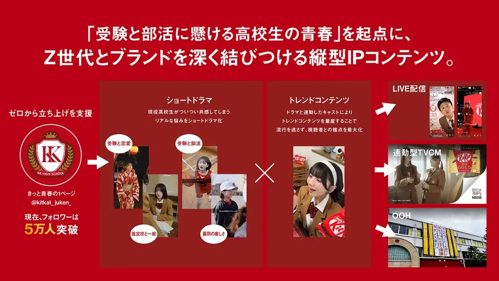 OASIZ、TikTokアカウント『きっと青春の1ページ』により、「キットカット」の売上増加に貢献 画像 2