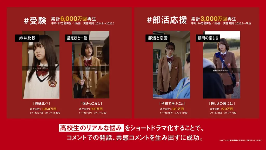 OASIZ、TikTokアカウント『きっと青春の1ページ』により、「キットカット」の売上増加に貢献 画像 3