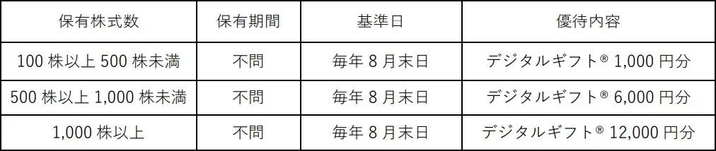 ヒト・コミュニケーションズ・ホールディングスが株主優待としてデジタルギフト®を採用 画像 2