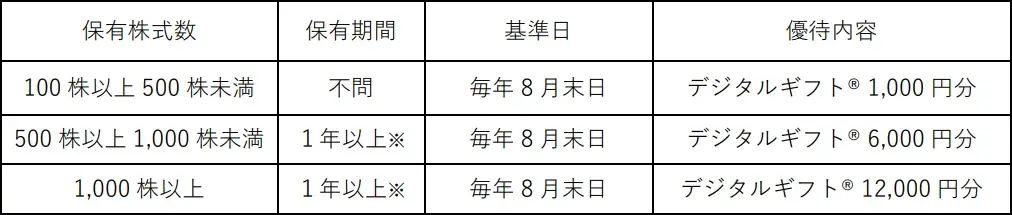 ヒト・コミュニケーションズ・ホールディングスが株主優待としてデジタルギフト®を採用 画像 3
