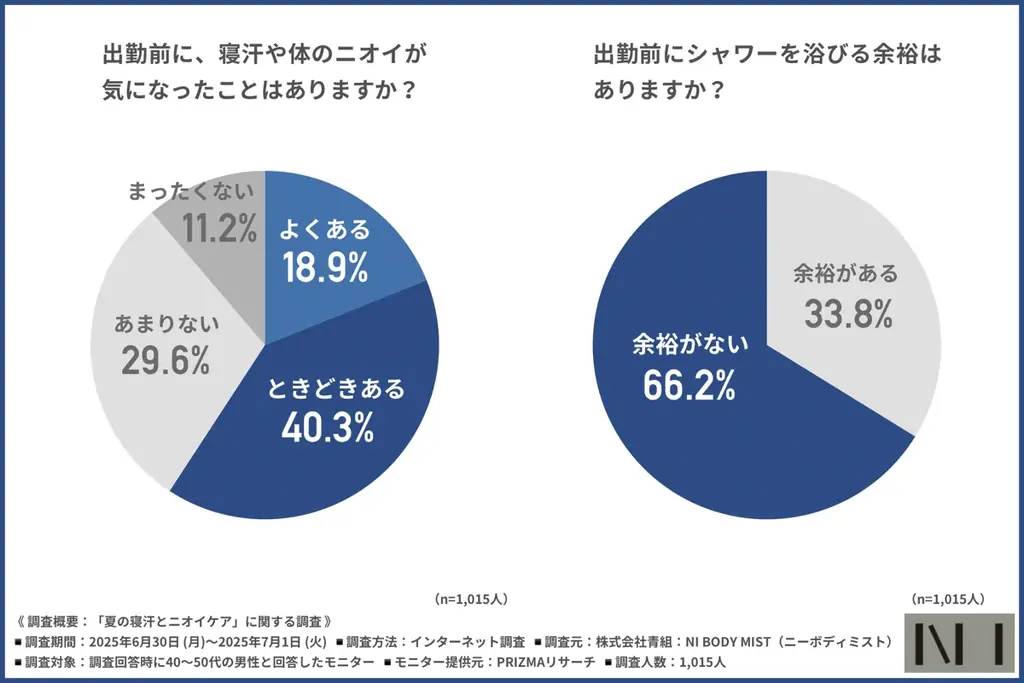 【NI BODY MIST】夏の寝起き、6割がニオイが気になると回答!しかし3人に2人はシャワーの余裕なし? 画像 2