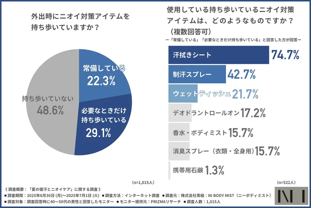【NI BODY MIST】夏の寝起き、6割がニオイが気になると回答!しかし3人に2人はシャワーの余裕なし? 画像 3