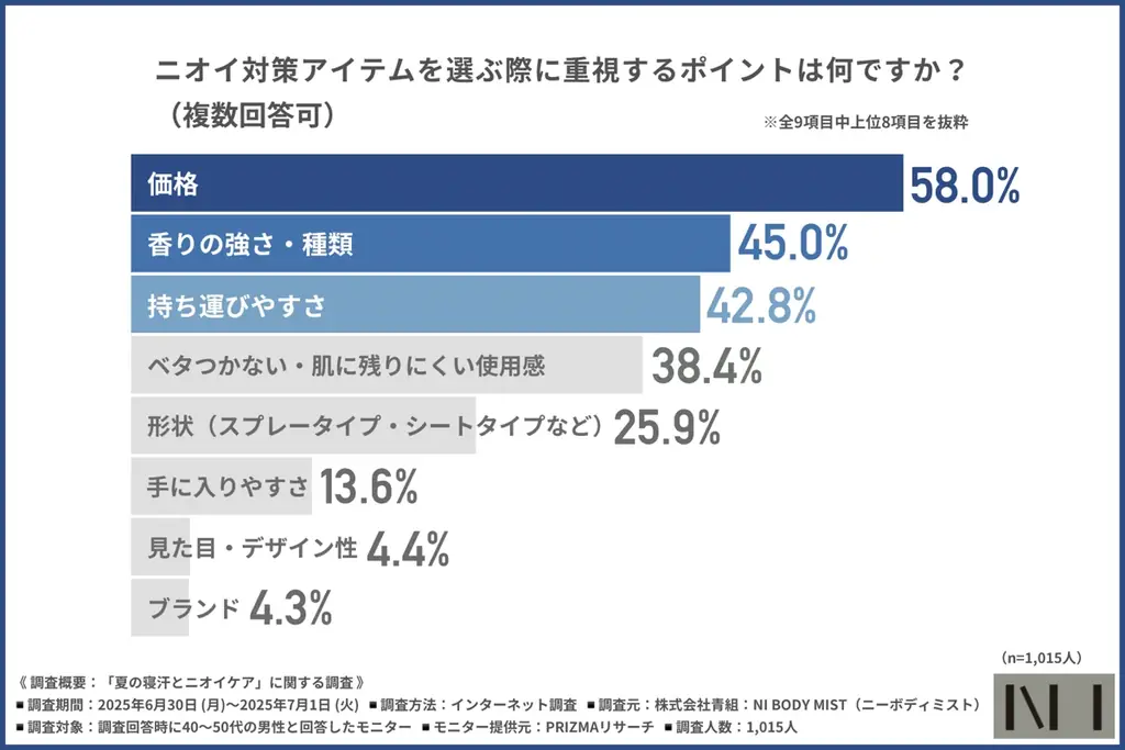 【NI BODY MIST】夏の寝起き、6割がニオイが気になると回答!しかし3人に2人はシャワーの余裕なし? 画像 4