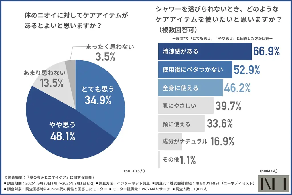 【NI BODY MIST】夏の寝起き、6割がニオイが気になると回答!しかし3人に2人はシャワーの余裕なし? 画像 5