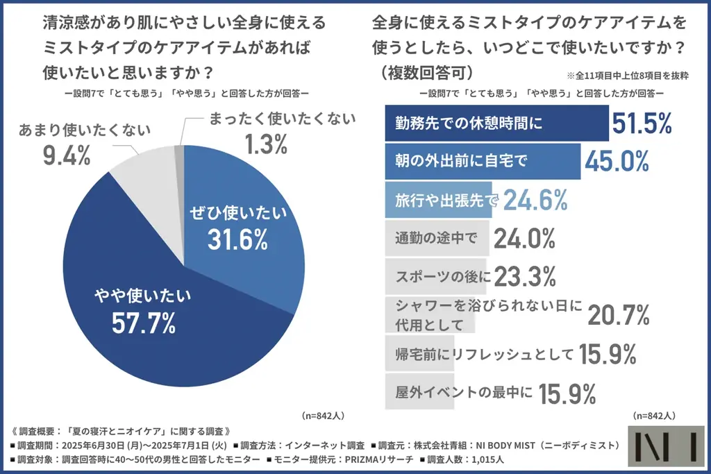 【NI BODY MIST】夏の寝起き、6割がニオイが気になると回答!しかし3人に2人はシャワーの余裕なし? 画像 6