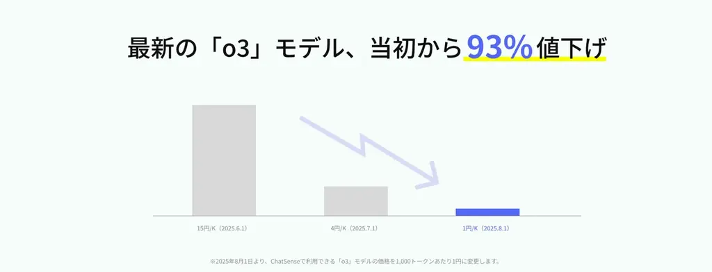 法人向けChatGPTサービス「ChatSense」、最新の「o3」を93%値下げ 画像 2