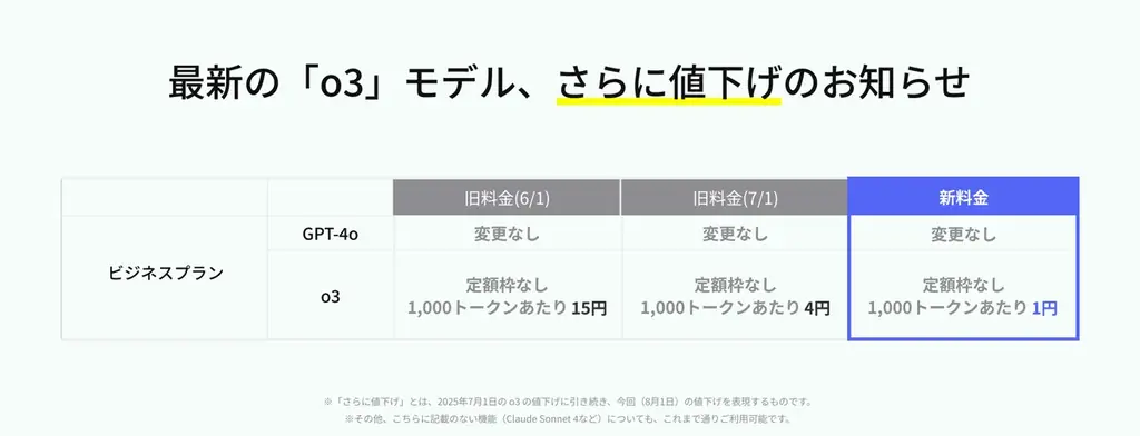 法人向けChatGPTサービス「ChatSense」、最新の「o3」を93%値下げ 画像 3