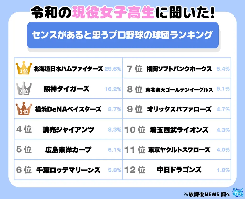 7月23・24日開催マイナビオールスターゲームで女子高生が選ぶセンス球団1位は北海道日本ハム