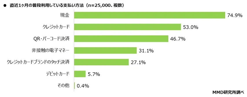 2025年7月決済・金融サービスの利用シェア クレジットカード、QRコード決済、非接触決済(カード式/スマホ式)、銀行口座、証券会社の利用トップを発表! 画像 2