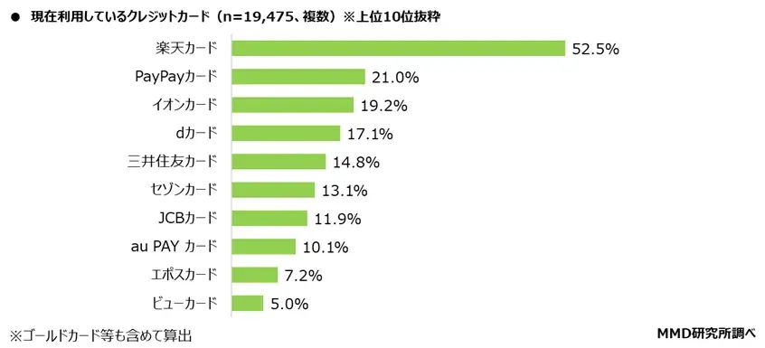 2025年7月決済・金融サービスの利用シェア クレジットカード、QRコード決済、非接触決済(カード式/スマホ式)、銀行口座、証券会社の利用トップを発表! 画像 3