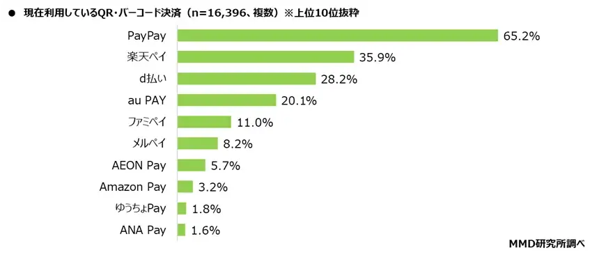 2025年7月決済・金融サービスの利用シェア クレジットカード、QRコード決済、非接触決済(カード式/スマホ式)、銀行口座、証券会社の利用トップを発表! 画像 4