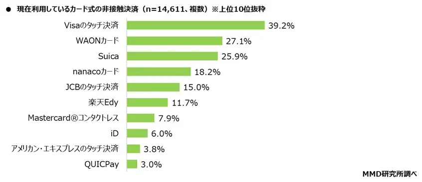 2025年7月決済・金融サービスの利用シェア クレジットカード、QRコード決済、非接触決済(カード式/スマホ式)、銀行口座、証券会社の利用トップを発表! 画像 5