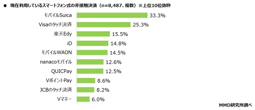 2025年7月決済・金融サービスの利用シェア クレジットカード、QRコード決済、非接触決済(カード式/スマホ式)、銀行口座、証券会社の利用トップを発表! 画像 6